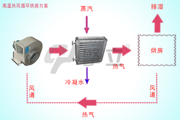 高温热风循环烘房方案