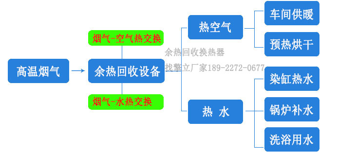 烟气余热回收 尾气余热回收 锅炉余热回收等余热回收设备