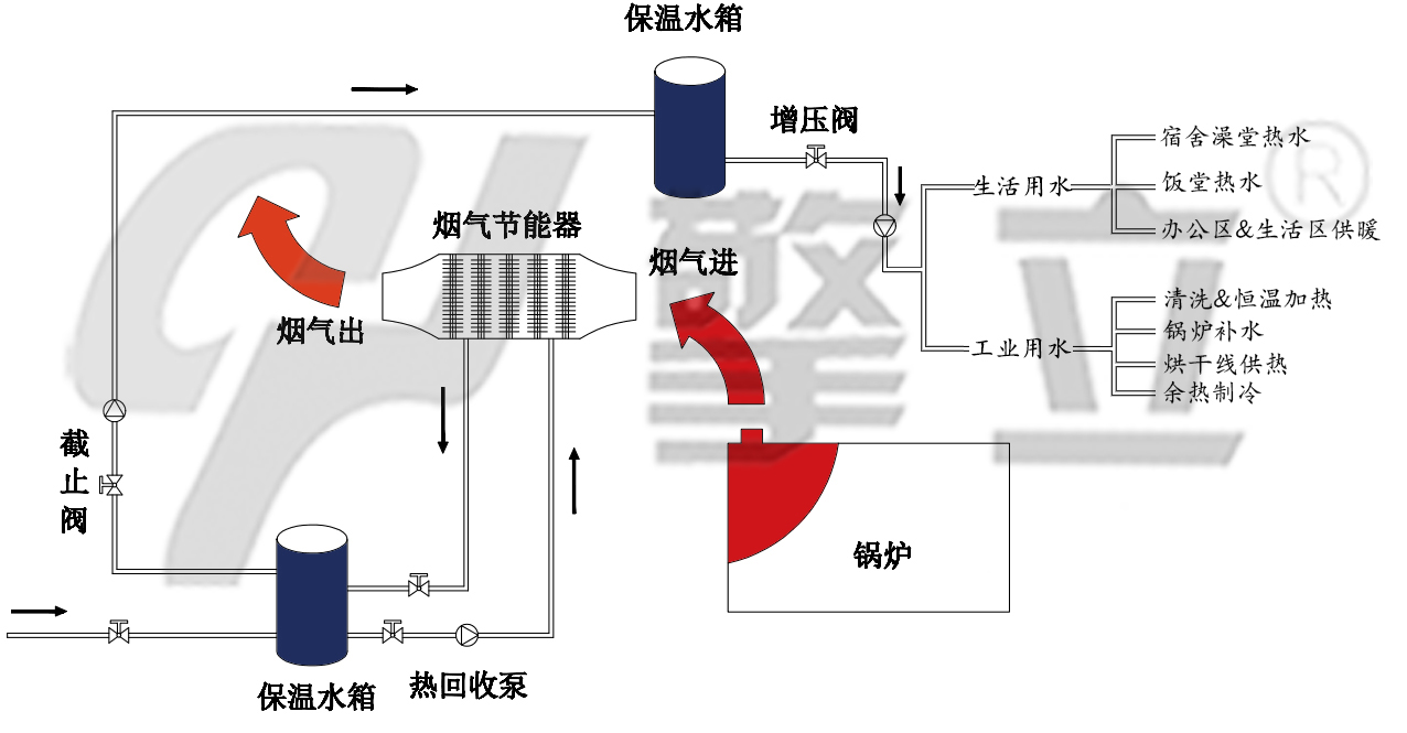 锅炉节能器，不仅是节能更是利益回收