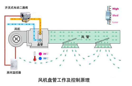 如何安装盘管与风机的正确方法