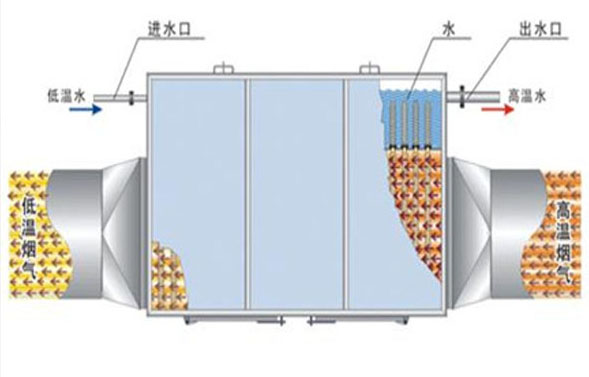 烟气余热回收器再创神奇增效节能