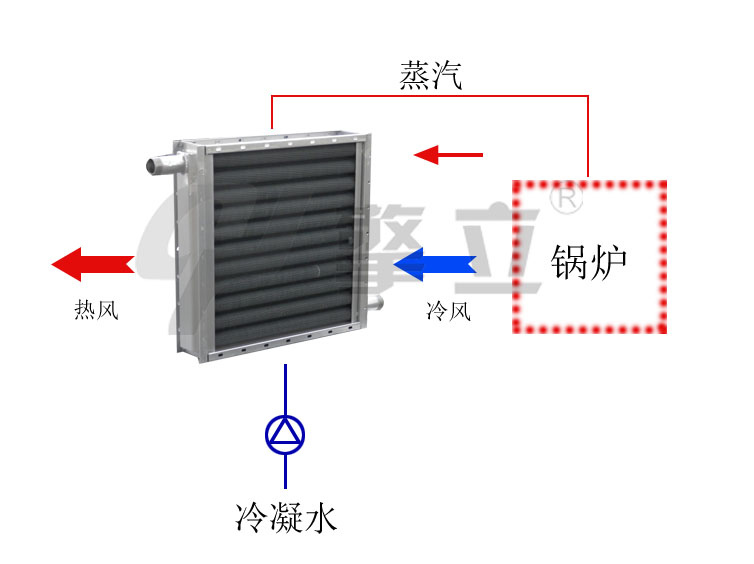 不同材质空气散热器，不同行业的要求