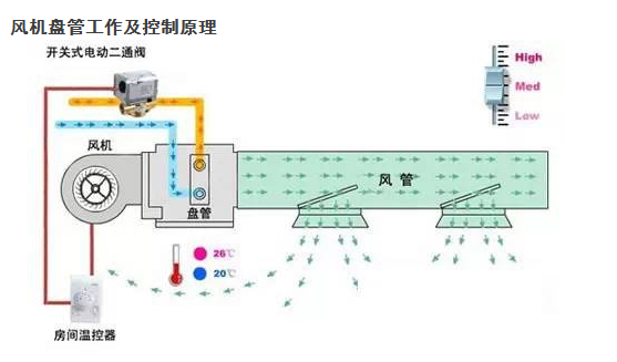 谈谈风机盘管几排管跟制冷效果的关系