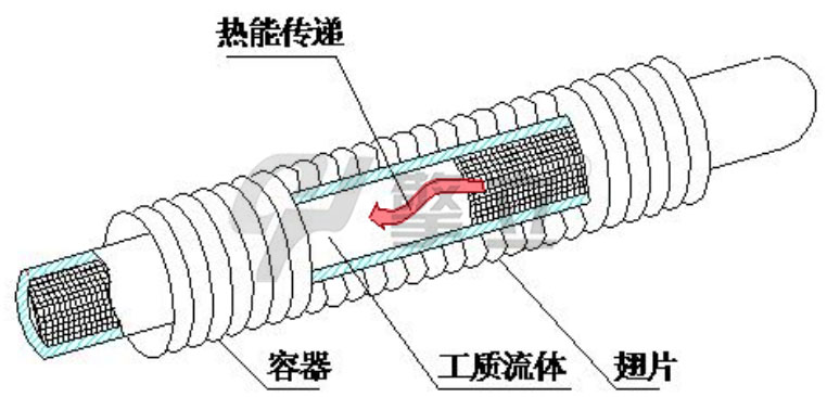 你知道怎么算翅片管的换热面积